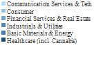 Legend corresponds to bar graph on the left.  Colours reference sectors in following order from top to bottom:
[1] Communication Services & Tech
[2] Consumer
[3] Financial Services & Real Estate
[4] Industrials & Utilities
[5] Basic Materials & Energy
[6] Healthcare (incl. Cannabis)
