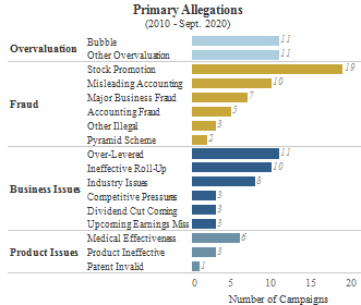 Bar graph shows more detailed breakdown of campaigns across their primary allegation types. 