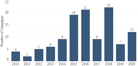Bar graph of activist short seller campaign activity in Canada between 2010 to September 2020. 2018 has the highest activity.