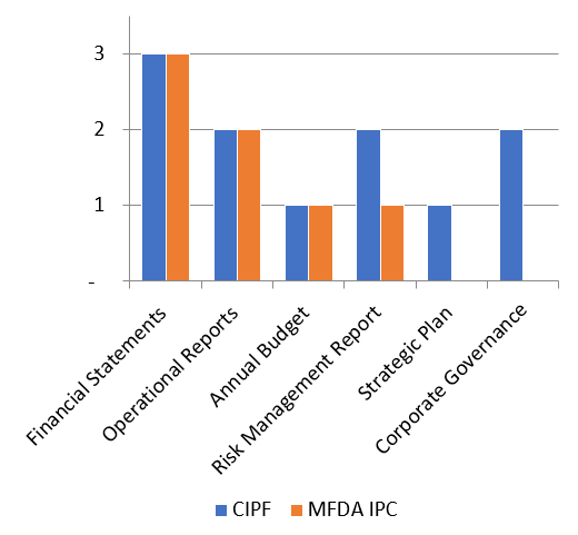 Bar chart describing the materials filed by CIPF and the MFDA IPC (other than rule amendments).  During the Reporting Period, CIPF filed 11 documents and the MFDA IPC filed 7.  Financial statements were the most common type of filing for the investor protection funds.