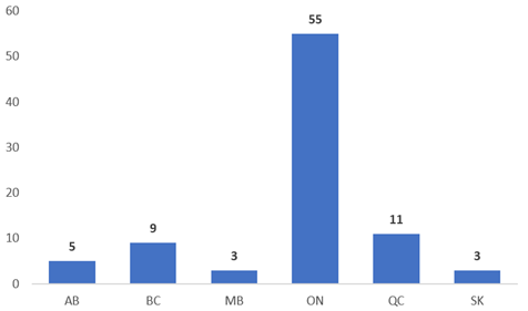 Bar chart showing the number of MFDA members firms by location.  There are 5 member firms in Alberta, 9 in British Columbia, 3 in Manitoba, 55 in Ontario, 11 in Québec, and 3 in Saskatchewan.