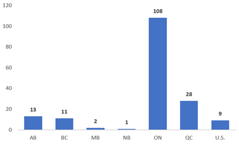 Bar chart showing the number of IIROC member firms by location.  There are 13 member firms in Alberta, 11 in British Columbia, 2 in Manitoba, 1 in New Brunswick, 108 in Ontario, 28 in Québec, and 9 in the U.S.