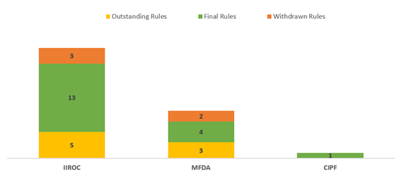 Bar chart providing a breakdown of the number of rules approved or withdrawn during 2021, and outstanding as of December 31, 2021.  Of the rules reviewed by CSA staff during the Reporting Period, substantially all were SRO rules, with 68% from IIROC and 29% from the MFDA.