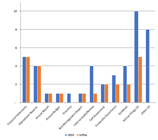 Bar chart describing the materials filed by IIROC and the MFDA (other than rule amendments).  During the Reporting Period, IIROC filed 44 documents and the MFDA filed 24.  Ad hoc filings were the most common type of filing – they include, for example, notifications about dealer members in financial distress, cybersecurity breaches and significant exemption requests.