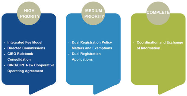 A diagram of the post-close initiatives, broken down by priority.

High priority initiatives are the integrated fee model, directed commissions, CIRO rulebook consolidation, and CIRO/CIPF new Cooperative Operating Agreement.

Medium priority initiatives are dual registration policy matters and exemptions, and dual registration applications.

The post-close initiative relating to the coordination and exchange of information is complete.