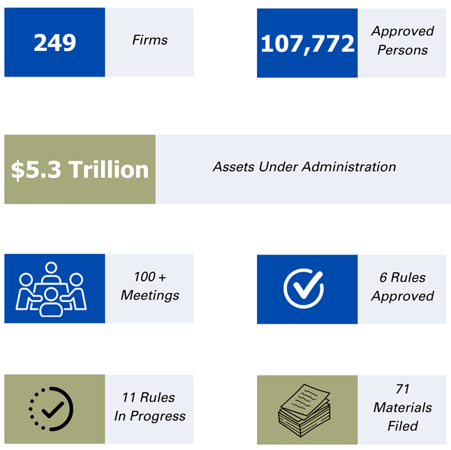 Highlights of the activity in the 2024 reporting period:
- 249 firms registered with CIRO
- 107,772 Approved Persons
- $5.3 trillion assets under administration
- more than 100 meetings attended by staff of CSA members
- 6 rules approved by staff of CSA members
- review of 11 rules still in progress
- 71 materials filed by CIRO and CIPF