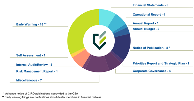 The number of filings received from CIRO during the Reporting Period, broken down by category.
Financial statements - 5
Operational report - 4
Annual report - 1
Annual budget - 1
Notice of publication, which are CIRO publications provided in advance to the CSA - 8
Priorities report and strategic plan - 1
Corporate governance - 4
Early warning filings, which are notifications about dealer members in financial distress - 18
Self assessment - 1
Internal audit/review - 4
Risk management report - 1
Miscellaneous - 7