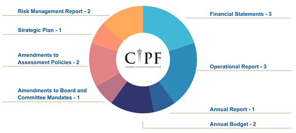 The number of filings received from CIPF during the Reporting Period, broken down by category.
Financial statements - 3
Operational report - 3
Annual report - 1
Annual budget - 2
Amendments to Board and committee mandates - 1
Amendments to Assessment Policies - 2
Strategic plan - 1
Risk management report - 2