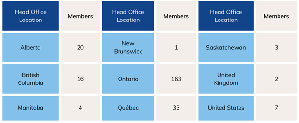 Breakdown of 249 member firms by head office location:
- Alberta has 20 members
- British Columbia has 16 members
- Manitoba has 4 members
- New Brunswick has 1 member
- Ontario has 163 members
- Quebec has 33 members
- Saskatchewan has 3 members
- United Kingdom has 2 members
- United States has 7 members