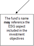 The fund’s name may reference the ESG aspect included in the investment objectives