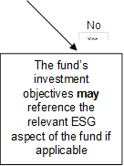 The fund’s investment objectives may reference the relevant ESG aspect of the fund if applicable,No 