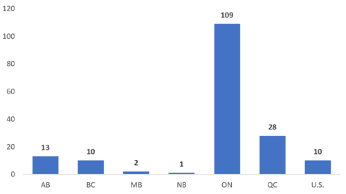 Bar chart showing the number of IIROC member firms by location.  As of December 31, 2022, there are 13 member firms in Alberta, 10 in British Columbia, 2 in Manitoba, 1 in New Brunswick, 109 in Ontario, 28 in Québec, and 10 in the U.S.