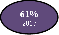 61%
2017
