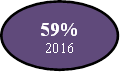 59%
2016


