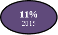 11%
2015
