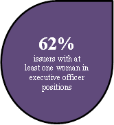 62% 
issuers with at least one woman in executive officer positions
