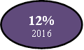 12%
2016

