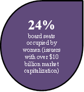 24% 
board seats occupied by women (issuers with over $10 billion market capitalization)
