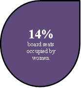 14% 
board seats occupied by women 
