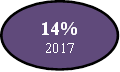 14%
2017

