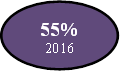 55%
2016
