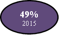 49%
2015
