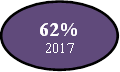 62%
2017
