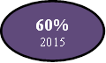 60%
2015
