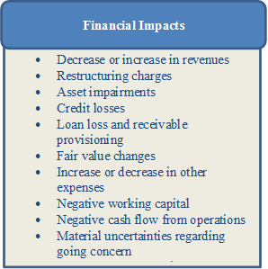 •	Decrease or increase in revenues
•	Restructuring charges
•	Asset impairments
•	Credit losses
•	Loan loss and receivable provisioning
•	Fair value changes
•	Increase or decrease in other expenses
•	Negative working capital
•	Negative cash flow from operations
•	Material uncertainties regarding going concern 
•	Measurement uncertainty 



,Financial Impacts