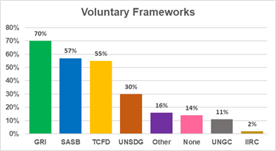 Chart outlining the types of voluntary frameworks referenced by issuers in the Disclosure Review on a percentage basis
