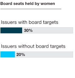 Infographic of the percentage of board seats held by women for issuers with board targets as compared to issuers without board targets.