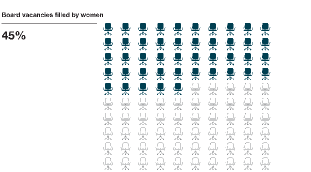 Infographic of the percentage of vacancies filled by women.