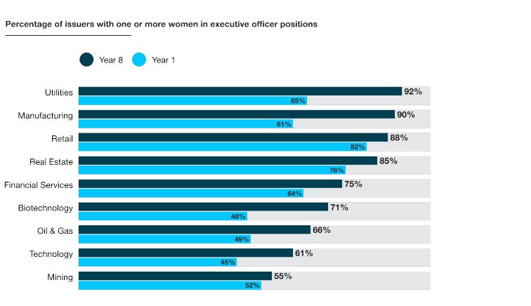 Infographic of the percentage of issuers with one or more women in executive officer positions by industry.