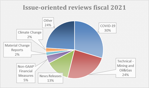 This chart represents the breakdown of issue-oriented reviews completed in fiscal 2021 by topic.  The topics include climate change, news releases, technical - mining and oil & gas, covid-19, material change reports, non-GAAP financial measures and other.