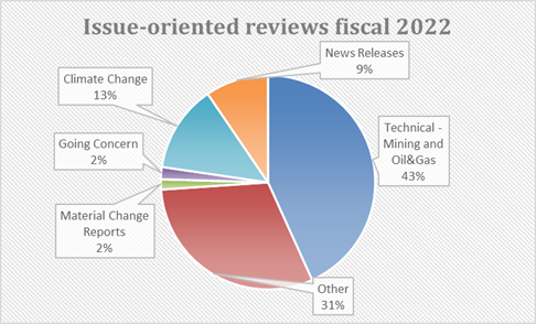 This chart represents the breakdown of issue-oriented reviews completed in fiscal 2022 by topic.  The topics include climate change, news releases, technical - mining and oil & gas, material change reports, going concern and other.