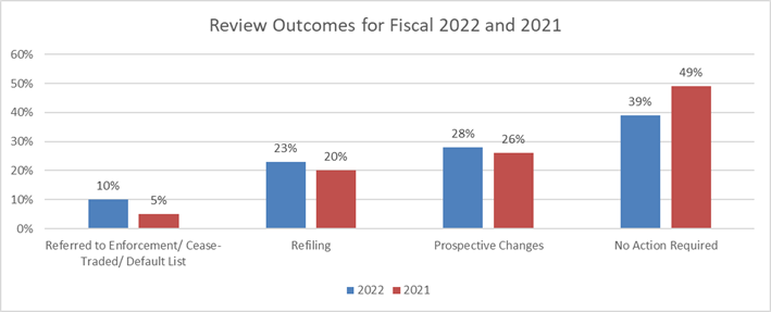 The chart shows the review outcomes for fiscal 2022 and 2021 categorized by the four categories described above.