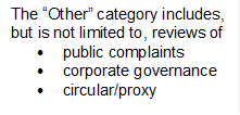 The “Other” category includes, but is not limited to, reviews of 
•	public complaints 
•	corporate governance
•	circular/proxy

 - Description : The “Other” category includes, but is not limited to, reviews of 
• public complaints 
• corporate governance
• circular/proxy