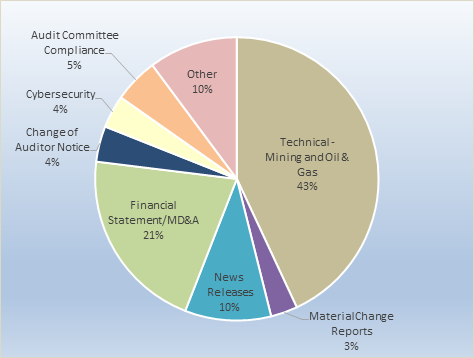 This is a pie chart showing the topics of the IORs conducted in fiscal 2024. It shows that a majority of the IORs conducted are for technical (mining and oil & gas), financial statements/MD&A and news releases.