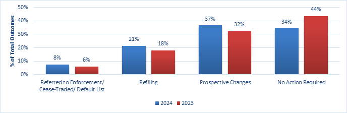 This is a bar graph showing the reivew outcomes of the full reviews and IORs conducted in fiscal 2024 and fiscal 2023. It shows that a majority of the outcomes are substantive as opposed to no action required.