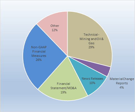 This is a pie chart showing the topics of the IORs conducted in fiscal 2023. It shows that a majority of the IORs conducted are for technical (mining and oil & gas), non-GAAP financial measures, and financial statements/MD&A.