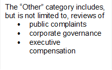 The “Other” category includes, but is not limited to, reviews of 
•	public complaints
•	corporate governance
•	executive compensation

 - Description : The “Other” category includes, but is not limited to, reviews of 
• public complaints
• corporate governance
• executive compensation