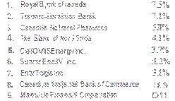 1.	Royal B,mk of (anada	7.5%
2.	Toronro-llorninion Banik	7.1%
].	Canadiiln Nc1rnral F!esources	5Jl%
4.	The Elank: of Nov.i 5rntia	4.1%
s.	CellOVll5EnergvInc.	3.7%
6.	Sunrnr EnellV Inc.	:L2%
7.	EnbrTclgieInc..	3.1%
8.	Canadi,m 1ml]e:rlal Bank of Camme:rce	i ..9. %
9.	ManulUe Flnanaill Cmpa:ratian	D'l!.

