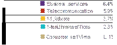 ?	Elusiness	.services	6.4%
?	Telecommunication	5.9%
?	1-1,;irdware	3.7%
?	1-teaUhraresel'll'ices	2.3%
?	Consumer se1Virns	L..1%

