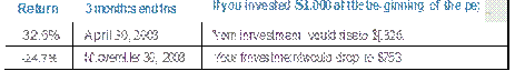 Return	3 month:s end1ns	lf you invested S1,000 at ttle be-ginning of the pe;
-	
32.6%	April 30, 2003	'\'om inrvestmem vould riseto $[,326.
-24.7%	N'.oveml:ler 30, 2008	Your frnvestme:ntwould drop to $753.


